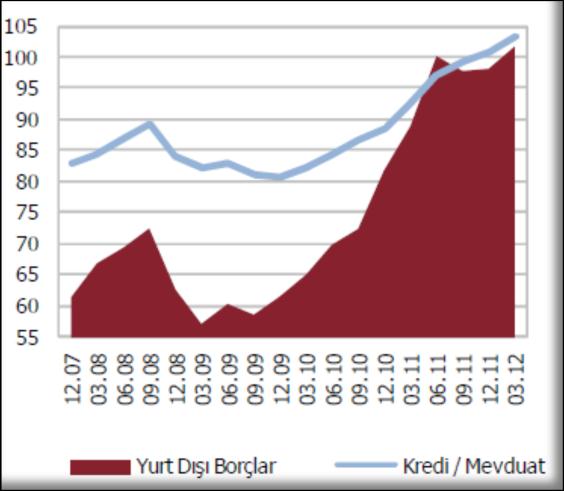 Grafik 10: Yurtdışı Borçlar ve Kredi/Mevduat Oranı Grafik 11: Bankaların Dış Borç Yenileme Oranı* (Milyar ABD Doları, %) (%) Kaynak: TCMB, Finansal İstikrar Raporu, Mayıs 2012.