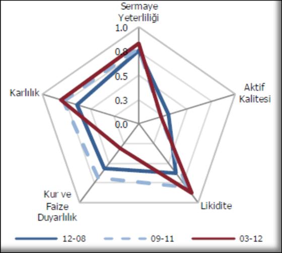 Grafik 13: Finansal Sağlamlık Endeksi 1,2 Grafik 14: Bankacılık Sektörü Makro Gösterimi 1 1. Kullanılan Ortalama 1 Aralık 1999-Mart 20