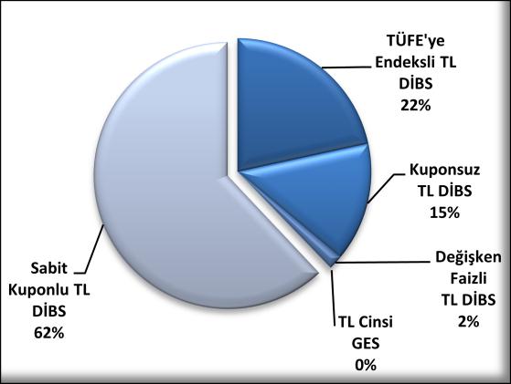 Sabit Faizli 71,3 76,6 Değişken Faizli 28,7 23,4 Döviz Cinsi 0,0 0,0 Sabit Faizli 0,0 0,0 Değişken Faizli 0,0 0,0 Bu nedenle, Türkiye nin dış borçlarında kamu payı, vade yapısı ve kur bakımından