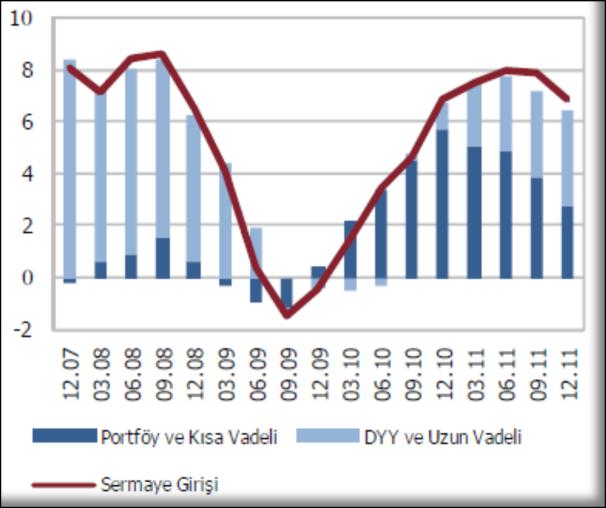 Grafik 30: Cari Açığın Finansman Yapısı Sermaye Girişi Tutarı 1 (Yıllık, Milyar ABD Doları) Sermaye Girişi (GSYH nin % si) 1 Portföy ve kısa vadeli sermaye hareketleri, hisse senetleri, hükümet ve