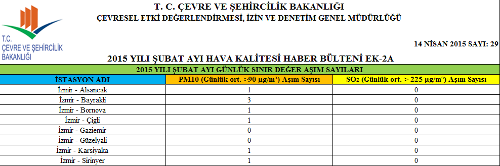 Resim-2 2015 Yılı Şubat Ayı Hava Kalitesi Ortalama Değerleri Resim-3 2015 Yılı Şubat Ayı Günlük Değer Aşım Sayıları İzmir Büyükşehir Belediyesi tarafından kurulan ölçüm istasyonları kent merkezi