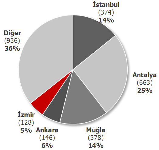 Türkiye Turizm Piyasaları Araştırması - İzmir Tablo 18 Türkiye ve İzmir Havalimanlarına Gelen Yolcu Sayısı 2010 Kaynak: Kültür ve Turizm Bakanlığı, 2011 Tablo 18 de 2010 yılında Türkiye