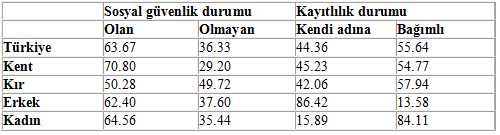 67 Tablo 10: Ortopedik, Görme, İşitme, Dil ve Konuşma ve Zihinsel Özürlü Nüfusun Sosyal Güvenliğe Sahip Olma Durumu (%) Kaynak: Türkiye Özürlüler Araştırması Temel Göstergeler Tablo 11: Süreğen