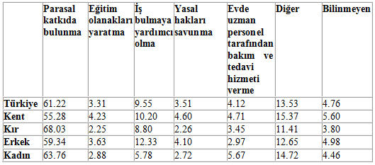 68 yardımların önemi de çok büyüktür. 130 Zira, araştırmada özürlülerin kurum ve kuruluşlardan en önemli beklentilerinin yaklaşık % 61 ile parasal katkı olduğu gözlenmektedir.