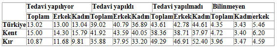 70 Tablo 13: Ortopedik özürlülerin tedavi olma durumları (%) Kaynak: Türkiye Özürlüler Araştırması Temel Göstergeler Tablo 14: Görme Özürlülerin Tedavi Olma Durumları (%) Kaynak: Türkiye Özürlüler