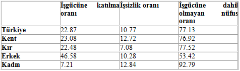 72 Tablo 18: Ortopedik, Görme,İşitme, Dil ve Konuşma ve Zihinsel Özürlü Nüfusun İş Gücüne Katılım Oranları (%) Kaynak: Türkiye Özürlüler Araştırması Temel Göstergeler Tablo 19: Süreğen Hastalığa