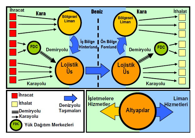 Çeşitli tip ve büyüklükteki gemilere her türlü imkân sağlaması ve hizmetler sunması. Şekil 9, deniz limanı olarak lojistik köy fonksiyonlarına ilişkin bilgileri içermektedir.