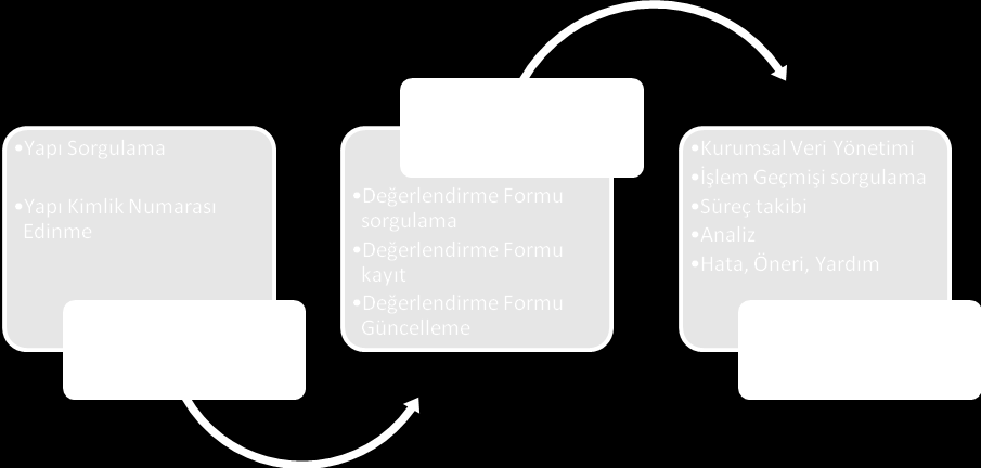 BÖLÜM 1 Gerçekleştireceğiniz işlemlerin A.R.A.A.D.NET sistemi içerisindeki konumu ve sistem genel işleyişi hakkında özet bilgiler A.R.A.A.D.NET sistemi bünyesinde 8 anamodül ve bu anamodülleri oluşturan 29 farklı altmodül ile afet riski altındaki alanların dönüşümü başlığı altında T.