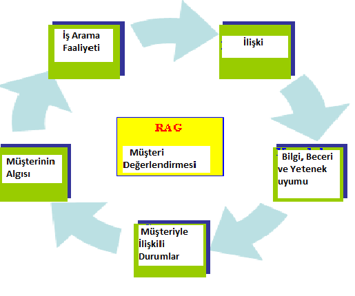 KİH ve Çalışma Yolları çalışanlarının müşteri ihtiyaçlarını karşılama konusundaki katkılarının en üst düzeye çıkarılması İstihdam Programları İşe Erişim (Kİ) - 650 katılımcı Çalışmaya Uygunluk (Kİ) -