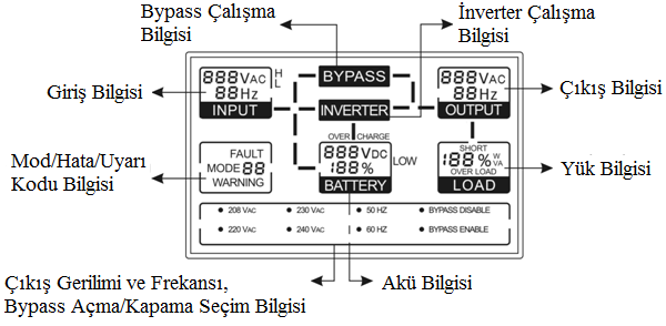 Şkl. 4.2: UPS nin ön panel LCD ekranı Ekran Bilgi veya Veri Giriş Bilgisi Besleme kaynağının gerilim değerini gösterir. 0 dan 999Vac ye kadar olan gerilimler görüntülenebilir.