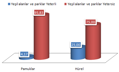 161 Yeşil Alanlar ve Parklar Pamuklar Mahallesi'nde yaşayanların %4,17 si yeşil alan ve parkları yeterli bulurken bu oran Hürel Mahallesi'nde %25'dir.