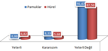 162 Yeşil alanlar, çocuk oyun alanları ve Spor alanları yeterlidir Pamuklar TOKİ Konutları Hürel n % n % Yeterli 0 0,00 6 6,82 Kararsızım 4 8,33 5 5,68 Yeterli Değil 44 91,67 77 87,50 TOPLAM 48