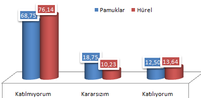 172 TOKİ Konutları Pamuklar Hürel Konut Çevresi Güvenlikten Memnunum n % n % Katılmıyorum 33 68,75 67 76,14 Kararsızım 9 18,75 9 10,23 Katılıyorum 6 12,50 12 13,64 TOPLAM 48 100,00 88 100,00 Tablo 61.