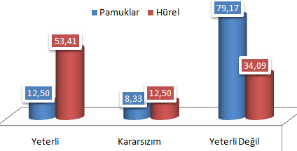 174 Görüntü Kirliliği Her iki alanda görüntü kirliliği, istatistiksel olarak farklıdır.