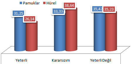 176 Grafik 27. Binaların Mimari Beğenisi Mahalle Uyumu Her iki alanda, mahallenin beklentilere uygunluğu ile ilgili anlamlı bir farklılık yoktur.