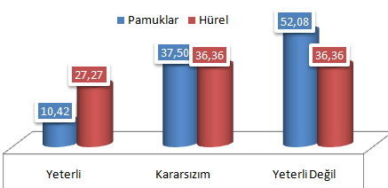 177 Prestij Her iki alan arasında mahalle prestiji arasında istatistiksel olarak anlamlı bir fark vardır.