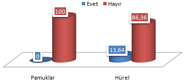 190 Grafik 43. Komşular İle Görüşme Sıklığı Komşular Arasında Yaşanan Sorun Her iki alanda bireylerin, blokta oturan komşuları arasında sorun yaşaması bakımından fark vardır.