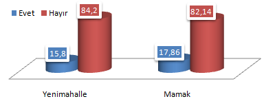 192 Daha Önce Oturduğum Konuttan daha iyi TOKİ Konutları Pamuklar Hürel n % n % Katılmıyorum 20 41,67 32 36,36 Kararsızım 13 27,08 14 15,91 Katılıyorum 15 31,25 42 47,73 TOPLAM 48 100,00 88 100,00