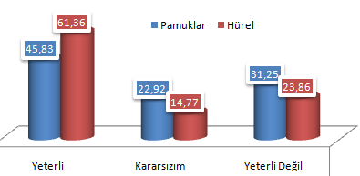 195 Grafik 50. Konutların Doğal Aydınlatmalarının Yeterliliği Konut Tesisatı Her iki alan konutları arasında elektrik ve su tesisatı yeterliliği açısından farklılık görülmemektedir.