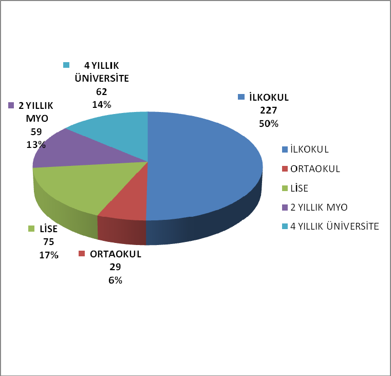 Personel Cinsiyet Durumu: Belediye personelinin halen % 6 sı bayan personel olup, 25.05.