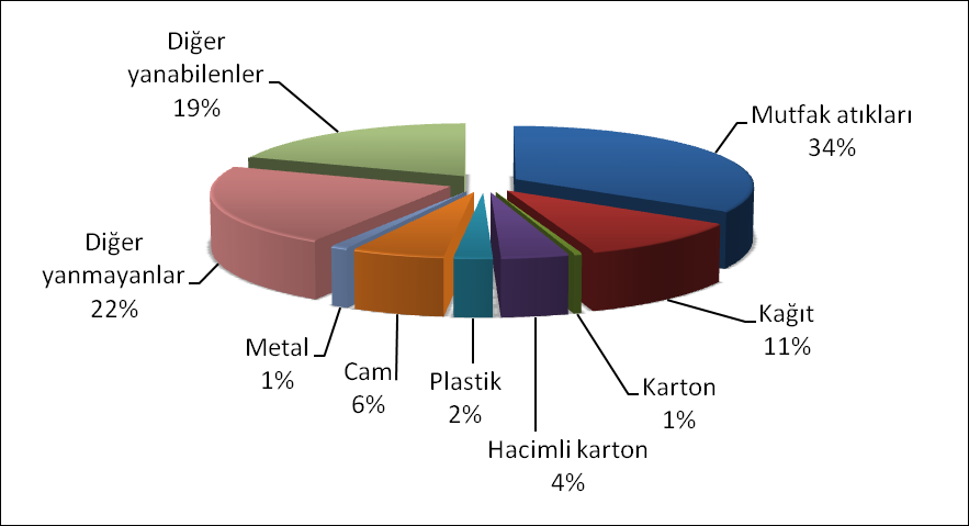 Ülkemizde hali hazırda yaklaşık olarak yıllık 30 milyon ton evsel çöp oluşmakta olup 2012 yılı verilerine göre kişi başına düşen atık miktarı 1.14 kg dır.