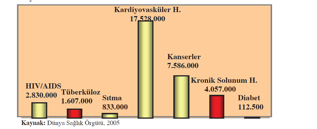 Şekil: Dünyada Kronik Hastalıkların Durumu, Hastalık Guruplarında Ölüm Sayıları Her bir hava kirleticinin etki süresi, konsantrasyonu ve diğer karakteristiklerine bağlı olarak insan vücudunda yapmış