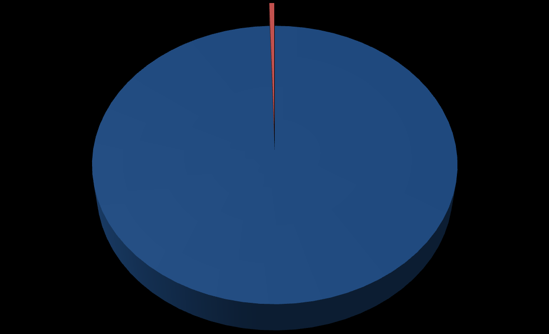 4.425.000 4.446.469,29-21.469,29 KBÖ HARCAMA KALAN Bütçe Kanunu ile 2010 Mali yılında Personel Giderleri kalemine konulan toplam ödenek 4.425.000,00.-TL dir.