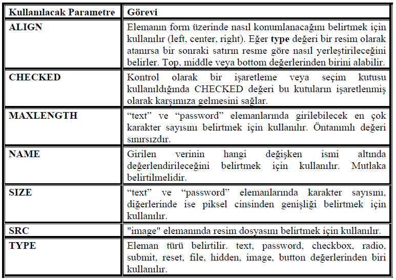 Varsayılan olarak görüntülenmesini istediğimiz elaman value parametresine yazılır. Form Elemanları: Text (Metin Kutusu): Kullanıcıdan tek satırlık veri alınmasına olanak tanır.