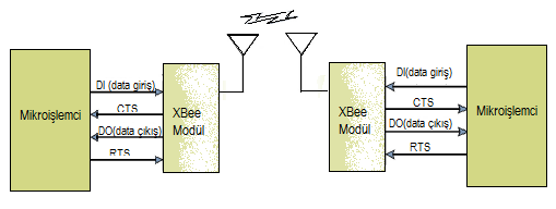 Şekil 15. ARES baskı devre kartı görüntüsü- 2 İkinci adımda; XBee kablosuz haberleşme modülünden bahsedeceğiz.