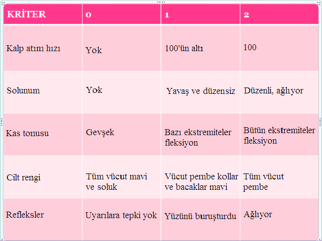 Solunum: Solunum, bir dk. gözlenerek ya da steteskopla dinlenerek değerlendirilir. Solunum düzenli ya da bebek ağlıyorsa 2, yavaş ve düzensiz soluyorsa 1, solunum yoksa 0 puan verilir.