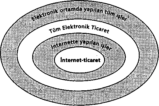 32 E-iş dediğimizde, elektronik veri alışverişiyle yapılabilen tüm faaliyetler aklımıza gelmeli sadece internet değil. Resim 6-2'de, bir başka yolla da göstermek istedim E-işin kapsamını.