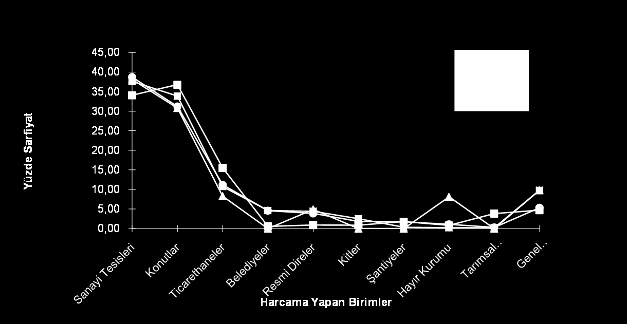 J.2.3. Nükleer Enerji İlimizde radyoaktif kaynak rezervi ve Nükleer santral bulunmamaktadır. J.2.4. Yenilenebilir Elektrik Enerjisi Üretimi İlimizde bu konuda yapılmış bir çalışma bulunmamaktadır. J.3. Enerjinin Tüketiminin Sektörlere Dağılımı Mesken İlimizde yıllar itibariyle meskenlerdeki enerji sarfiyatı 1995 yılında %38.