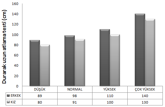 ġekil 3.3. Deneklerin cinsiyete göre durarak uzun atlama testi için yüzdelik dağılımları. Çizelge 3.5. Cinsiyete göre duvara top atma testi (1 metre) normları.