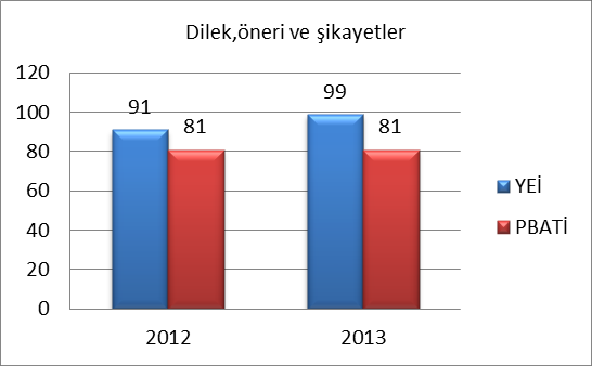 10.SONUÇLAR 10-1. Öğrenci İle İlgili Memnuniyet Sonuçları (Bu anketimiz 3.