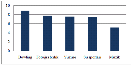 Bildiriler 377 Ayrıca şehirde olup yerleşkede olmayan açık ve kapalı alan etkinliklerinin olmamasından ötürü memnun olmadıklarını ve %21 i kapalı alan etkinliklerinin, %6 sı açık alan etkinliklerinin