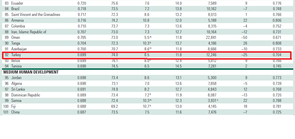 402 I. Rekreasyon Araştırmaları Kongresi Tablo 4. 2011 yılı İnsanı gelişmişlik endeksi (Türkiye nin 2011 yılında sıralamadaki yeri) Kaynak: http://hdr.undp.org/en/media/hdr_2011_en_tables.