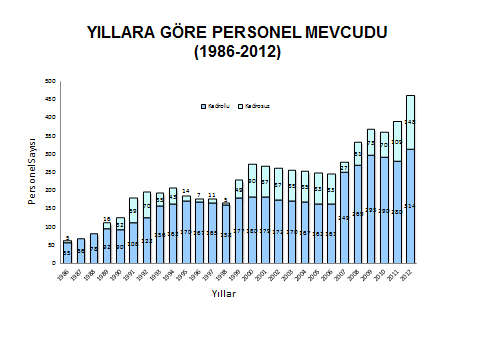 Tablo 1: Savunma Sanayii Müsteşarlığı Çalışan Profili 2.5.