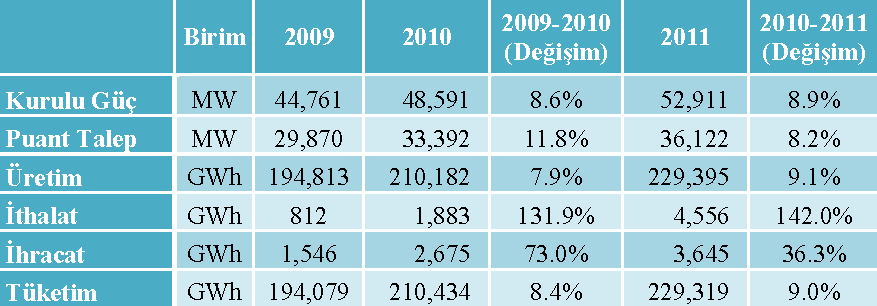 YİD modeli kapsamında üretim yapmakta olan santrallardan bazılarının bu dönem içinde TETAŞ ile yapılmış olan sözleşmelerinin sona erecek olmalarına rağmen sözleşme bitişlerinden itibaren yeni