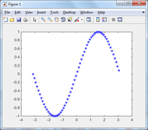 Grafik Komutları (2D) Plot komutu: plot (X1,X2,