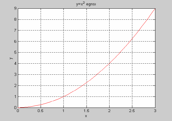 Örnek: y = x 2 eğrisini 0 ve 3 aralığında çizdirelim x = 0:0.1:3; y = x.