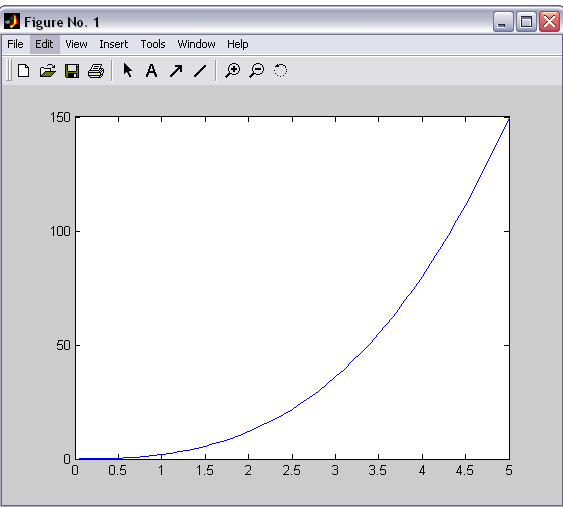 Figure penceresi Örneğin, x=0:0.1:5 olan bir dizi vektör elemanlarına karşılık, y=x.^3+x.^2 fonksiyon değerleri hesaplatılsın. plot(x,y) ile aşağıdaki grafik çizdirilir.