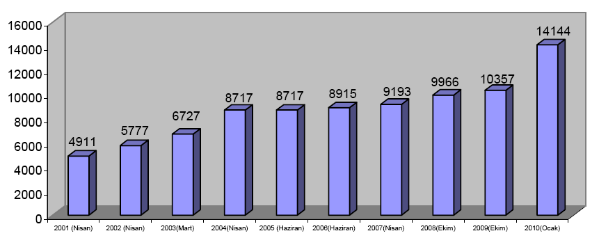 maddesine göre dolu memur kadrolarının %3 ü oranında engelli memur istihdam etmek zorundadır.