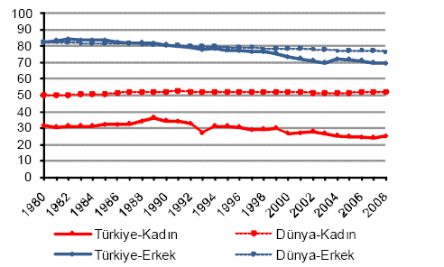 Grafik 3: İşgücüne katılım (Türkiye de ve dünyada 15 yaş üstü nüfusa oranı) Kaynak: Öz, Sumru (2010), Kadın İstihdamını Artırmak, Ekonomik Araştırma Forumu Politika Notu, 10-11, s.1. Türkiye de kadınların çalışma hayatına katılımı konusunda diğer önemli bir noktaya da Buğra dikkat çekmektedir.