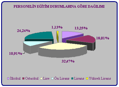 Buna göre; Memur personelin % 3,27 si ilkokul, % 12,36 sı ortaokul, % 41,45 sı lise, % 19,64 ü ön lisans, % 19,27 si lisans ve % 4 ü yüksek lisans mezunudur.