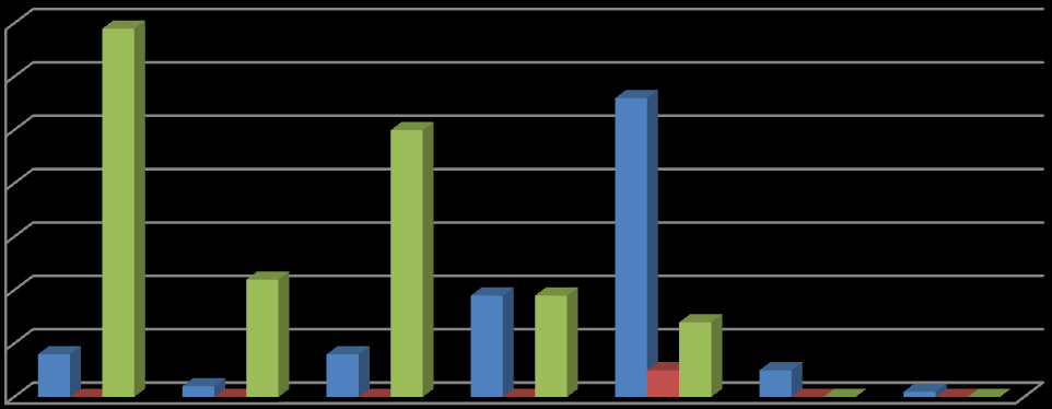 70 60 50 40 30 20 10 0 İlkokul Ortaokul Lise Önlisans Lisans Yüksek Lisans Doktora Memur Sözleşmeli İşçi Grafik 4 Eğitim Durumu Dağılımı III.