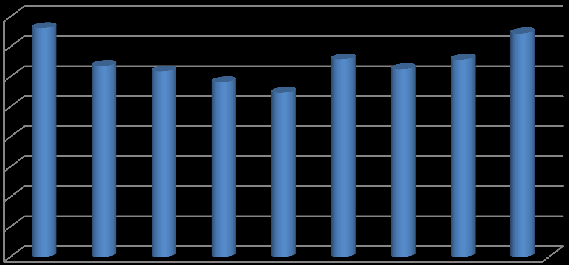 Birim Bazında Akademik Personel Memnuniyet Oranı Grafiği (%) 80 70 60 76,2 63,6 61,8 58,2 54,7 65,8 62,5 65,7 74,4 50 40 30 20 10 0 Akademik Personel Memnuniyet Oranı 6- Yönetim ve İç Kontrol Sistemi