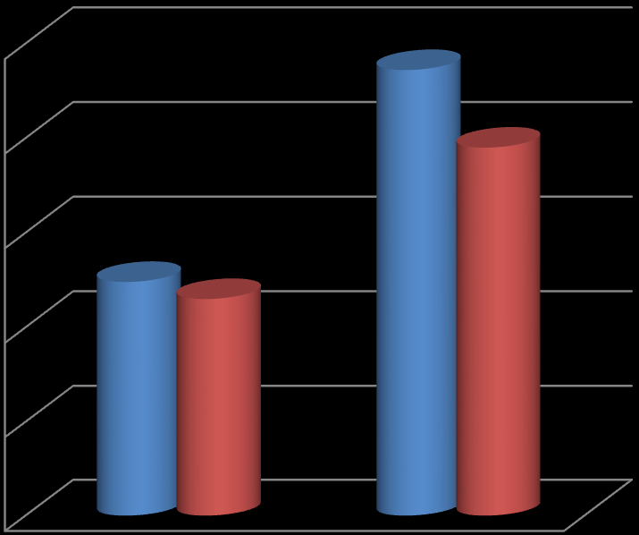 Unvanlara Göre Akademik Kadro Doluluk Oranları (%) 10,86 42,86 20,33 Profesör Doçent 39,44 65,17 Yardımcı Doçent Öğretim Görevlisi 19,44 25,16 Okutman Araştırma Görevlisi Uzman 2012-2013 Yılı