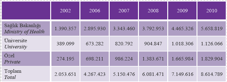 Yıllara ve Sektörlere Göre Yatan Hasta Sayısı, Türkiye Kaynak: Sağlık Bakanlığı Tedavi Hizmetleri Genel Müdürlüğü,2010 Yıllara ve Sektörlere Göre Toplam Ameliyat Sayıları, Türkiye Kaynak: Sağlık