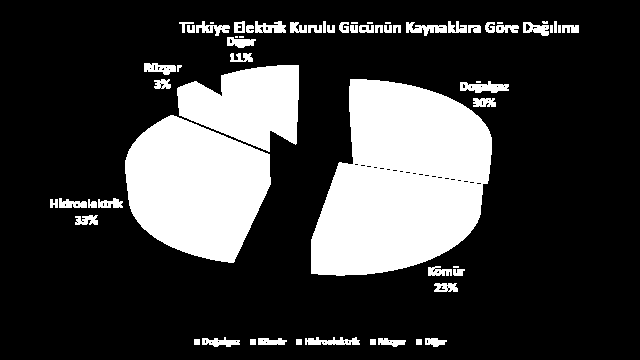 Türkiye de 2012 yılı itibariyle elektrik üretiminde