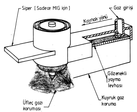 Kaynak üfleci (veya elektrod taşıyıcısı) genellikle bir yaygın, girdaplı (anaforlu) olmayan bir gaz akışının katılaşmakta olan kaynağa bir sürüklenen (kuyruk) korumasını sağlayan tertiplerle